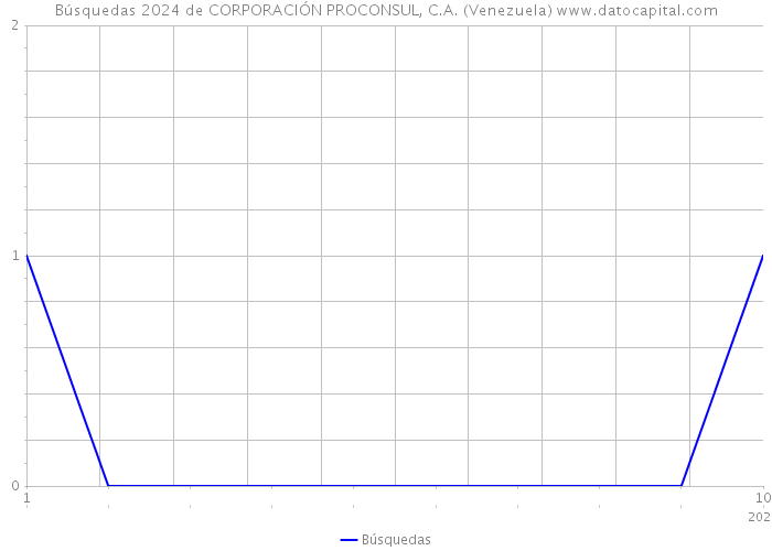 Búsquedas 2024 de CORPORACIÓN PROCONSUL, C.A. (Venezuela) 