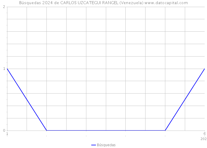 Búsquedas 2024 de CARLOS UZCATEGUI RANGEL (Venezuela) 