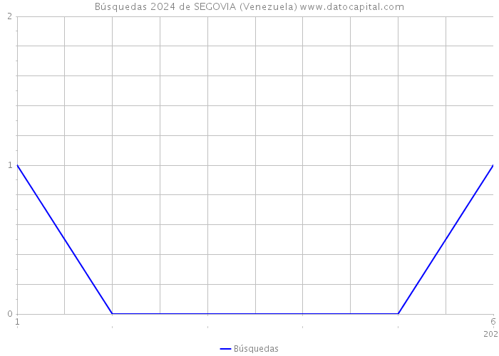 Búsquedas 2024 de SEGOVIA (Venezuela) 