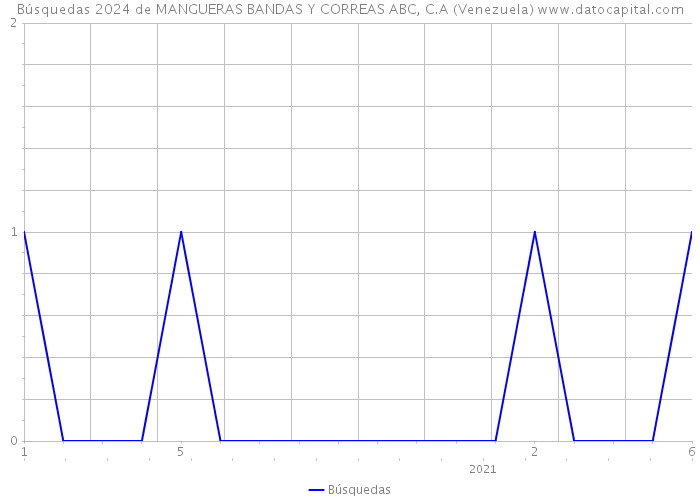 Búsquedas 2024 de MANGUERAS BANDAS Y CORREAS ABC, C.A (Venezuela) 