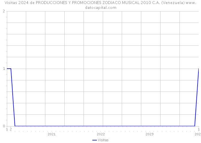 Visitas 2024 de PRODUCCIONES Y PROMOCIONES ZODIACO MUSICAL 2010 C.A. (Venezuela) 