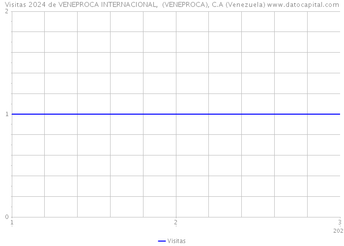 Visitas 2024 de VENEPROCA INTERNACIONAL, (VENEPROCA), C.A (Venezuela) 