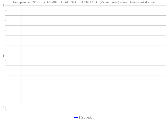 Búsquedas 2022 de ADMINISTRADORA FULCRO C.A. (Venezuela) 