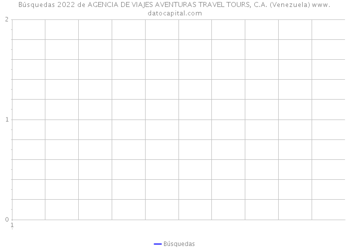 Búsquedas 2022 de AGENCIA DE VIAJES AVENTURAS TRAVEL TOURS, C.A. (Venezuela) 