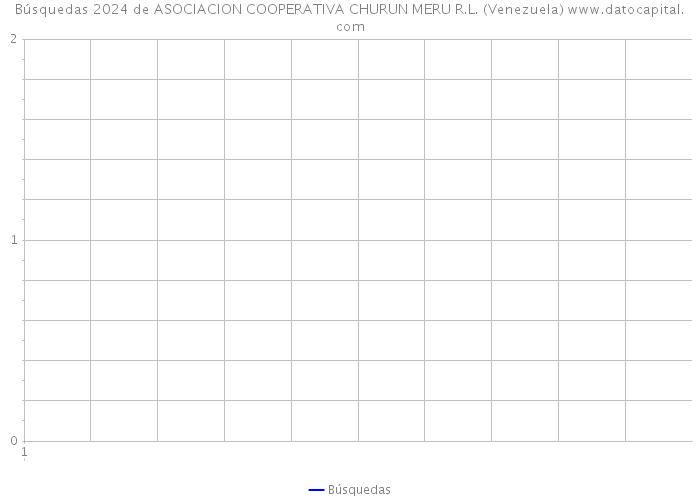 Búsquedas 2024 de ASOCIACION COOPERATIVA CHURUN MERU R.L. (Venezuela) 