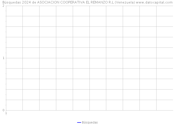 Búsquedas 2024 de ASOCIACION COOPERATIVA EL REMANZO R.L (Venezuela) 