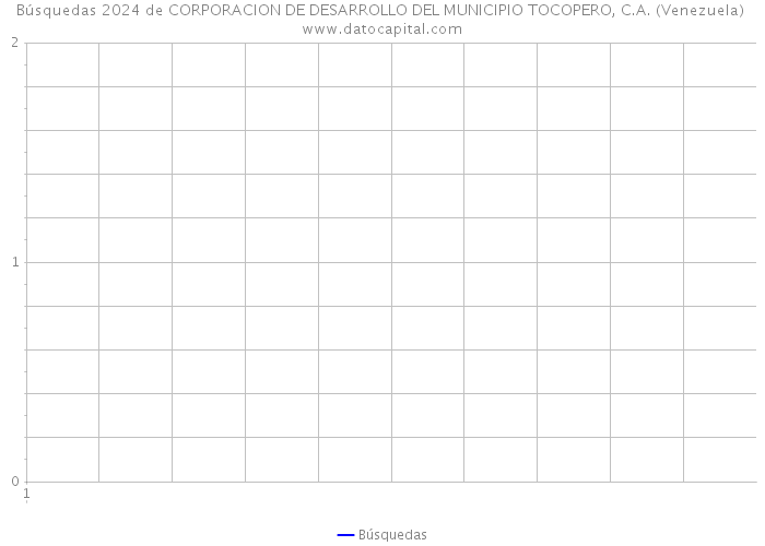 Búsquedas 2024 de CORPORACION DE DESARROLLO DEL MUNICIPIO TOCOPERO, C.A. (Venezuela) 