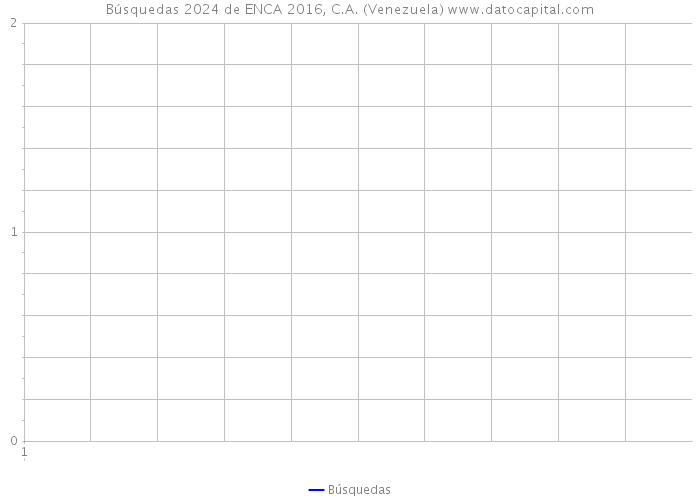 Búsquedas 2024 de ENCA 2016, C.A. (Venezuela) 