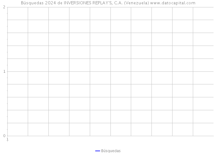 Búsquedas 2024 de INVERSIONES REPLAY'S, C.A. (Venezuela) 