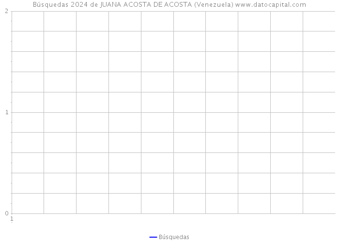 Búsquedas 2024 de JUANA ACOSTA DE ACOSTA (Venezuela) 