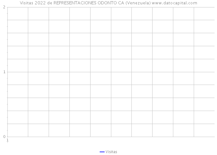 Visitas 2022 de REPRESENTACIONES ODONTO CA (Venezuela) 