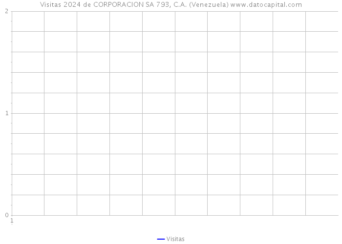 Visitas 2024 de CORPORACION SA 793, C.A. (Venezuela) 