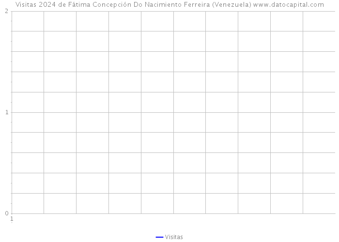 Visitas 2024 de Fátima Concepción Do Nacimiento Ferreira (Venezuela) 