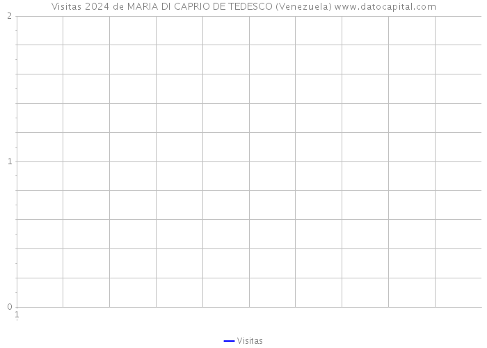 Visitas 2024 de MARIA DI CAPRIO DE TEDESCO (Venezuela) 