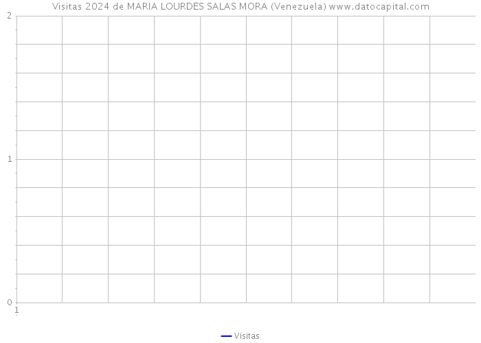 Visitas 2024 de MARIA LOURDES SALAS MORA (Venezuela) 