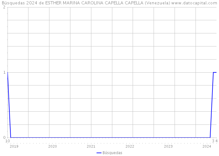 Búsquedas 2024 de ESTHER MARINA CAROLINA CAPELLA CAPELLA (Venezuela) 