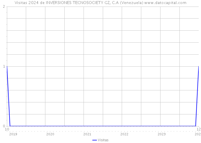 Visitas 2024 de INVERSIONES TECNOSOCIETY GZ, C.A (Venezuela) 