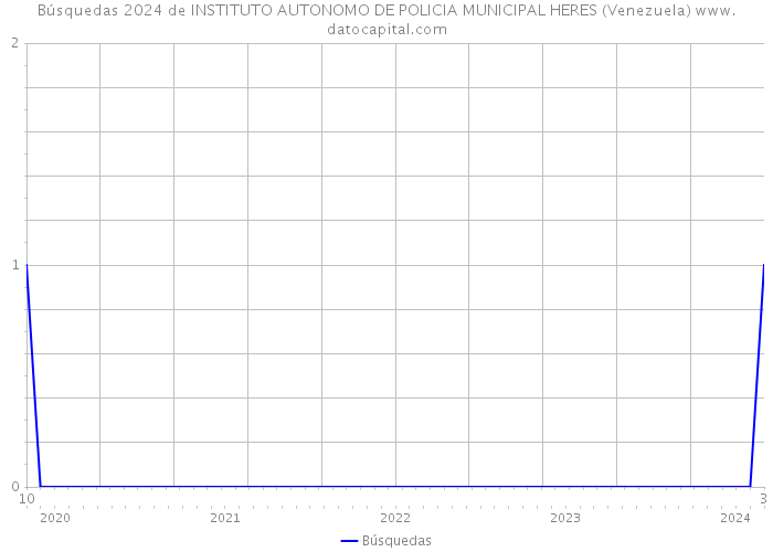 Búsquedas 2024 de INSTITUTO AUTONOMO DE POLICIA MUNICIPAL HERES (Venezuela) 