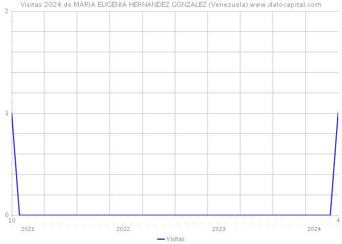 Visitas 2024 de MARIA EUGENIA HERNANDEZ GONZALEZ (Venezuela) 