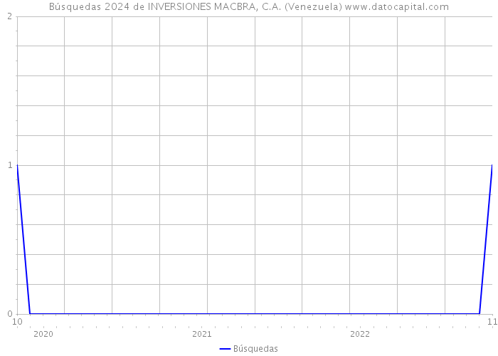 Búsquedas 2024 de INVERSIONES MACBRA, C.A. (Venezuela) 