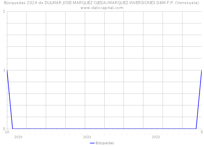 Búsquedas 2024 de DULMAR JOSE MARQUEZ OJEDA/MARQUEZ INVERSIONES D&M F.P. (Venezuela) 