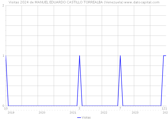 Visitas 2024 de MANUEL EDUARDO CASTILLO TORREALBA (Venezuela) 