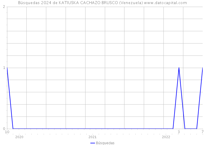 Búsquedas 2024 de KATIUSKA CACHAZO BRUSCO (Venezuela) 
