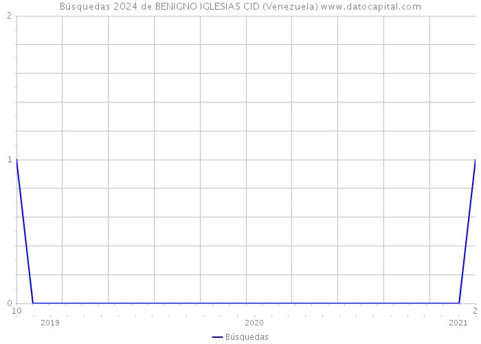 Búsquedas 2024 de BENIGNO IGLESIAS CID (Venezuela) 