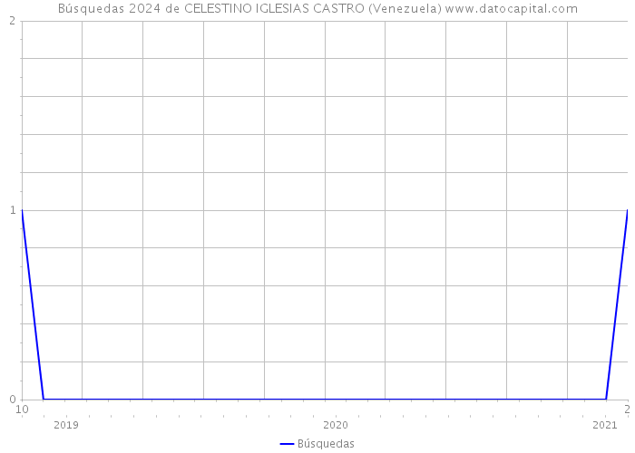 Búsquedas 2024 de CELESTINO IGLESIAS CASTRO (Venezuela) 
