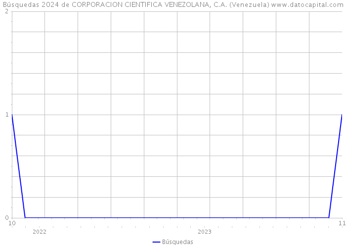 Búsquedas 2024 de CORPORACION CIENTIFICA VENEZOLANA, C.A. (Venezuela) 