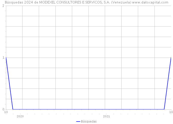 Búsquedas 2024 de MODEXEL CONSULTORES E SERVICOS, S.A. (Venezuela) 