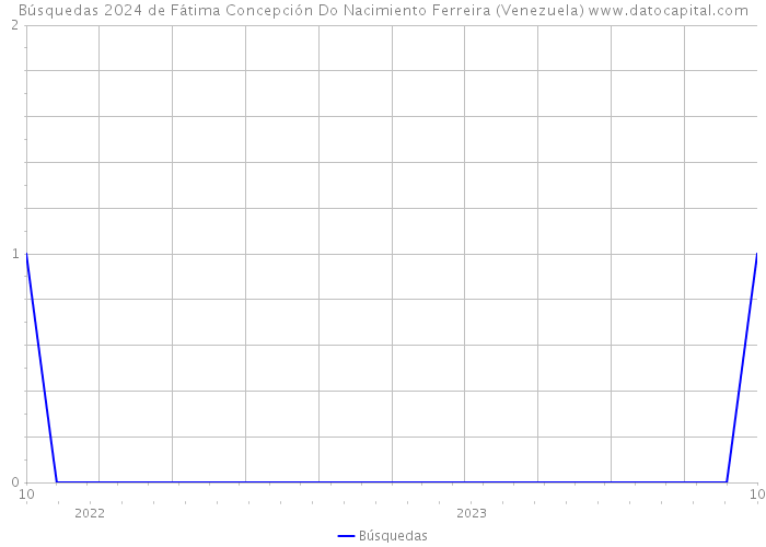 Búsquedas 2024 de Fátima Concepción Do Nacimiento Ferreira (Venezuela) 