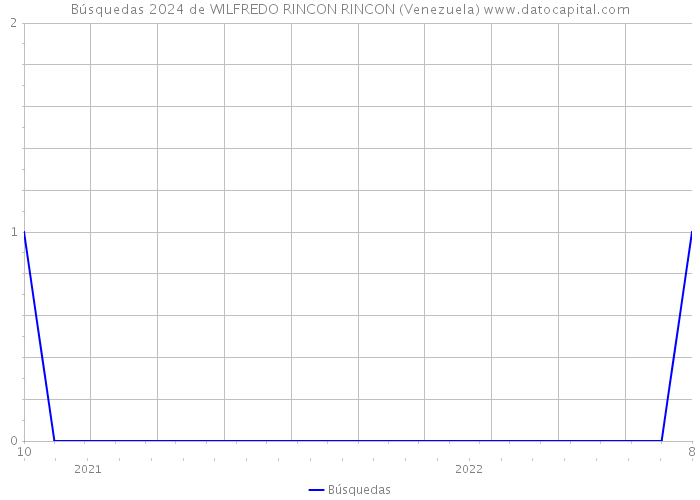 Búsquedas 2024 de WILFREDO RINCON RINCON (Venezuela) 