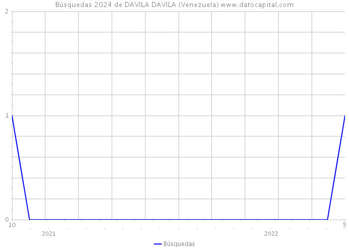 Búsquedas 2024 de DAVILA DAVILA (Venezuela) 
