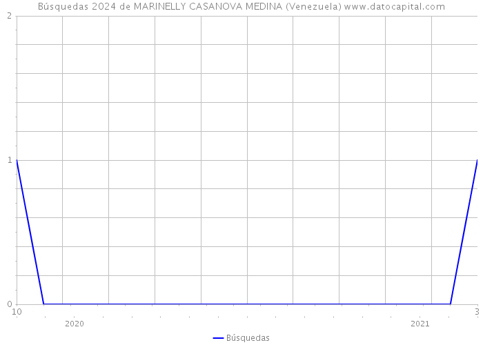 Búsquedas 2024 de MARINELLY CASANOVA MEDINA (Venezuela) 