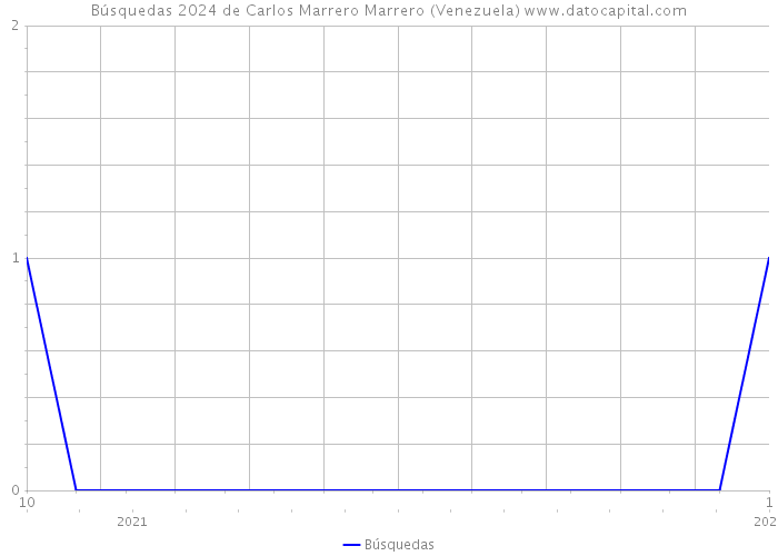 Búsquedas 2024 de Carlos Marrero Marrero (Venezuela) 