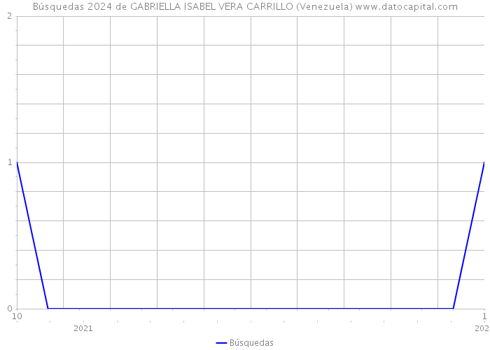Búsquedas 2024 de GABRIELLA ISABEL VERA CARRILLO (Venezuela) 