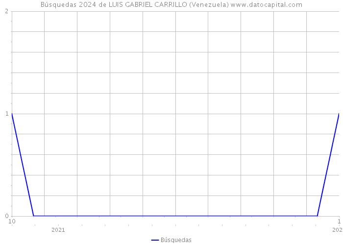 Búsquedas 2024 de LUIS GABRIEL CARRILLO (Venezuela) 