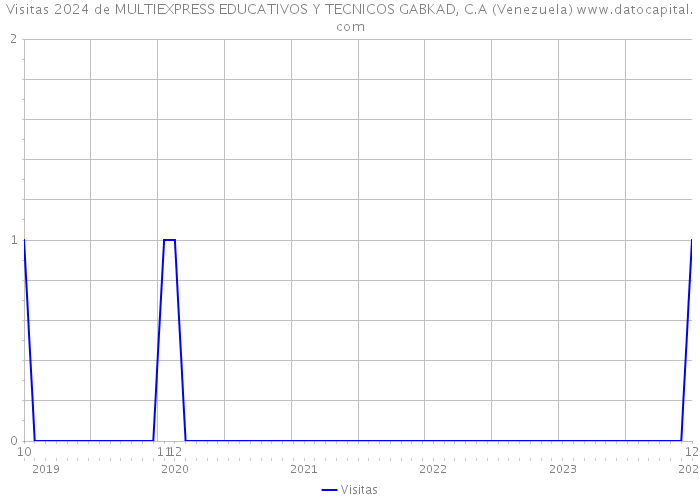 Visitas 2024 de MULTIEXPRESS EDUCATIVOS Y TECNICOS GABKAD, C.A (Venezuela) 