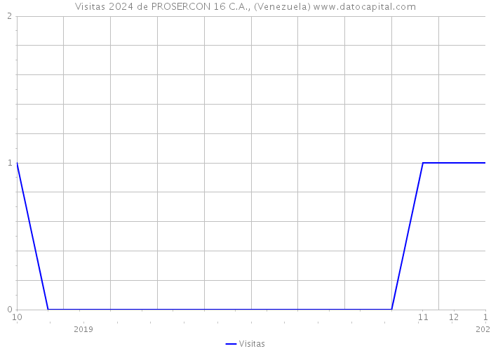 Visitas 2024 de PROSERCON 16 C.A., (Venezuela) 