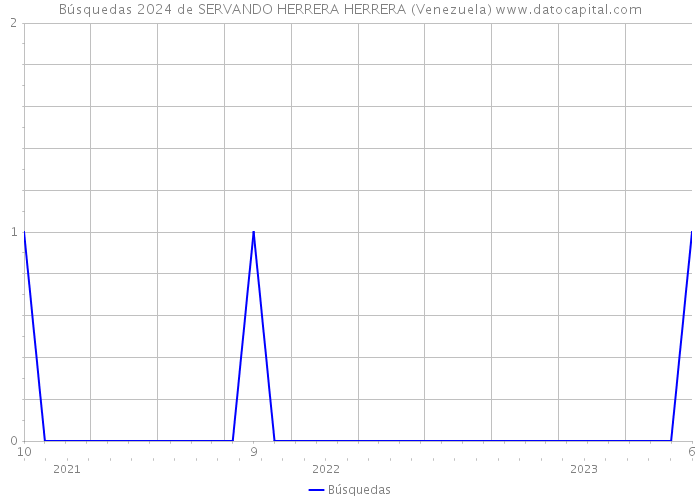 Búsquedas 2024 de SERVANDO HERRERA HERRERA (Venezuela) 