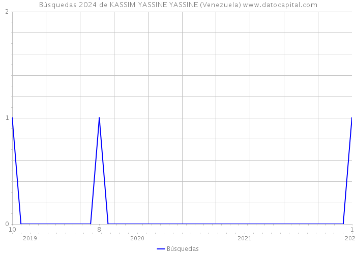 Búsquedas 2024 de KASSIM YASSINE YASSINE (Venezuela) 