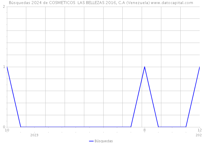 Búsquedas 2024 de COSMETICOS LAS BELLEZAS 2016, C.A (Venezuela) 