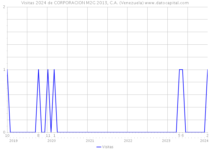 Visitas 2024 de CORPORACION M2G 2013, C.A. (Venezuela) 