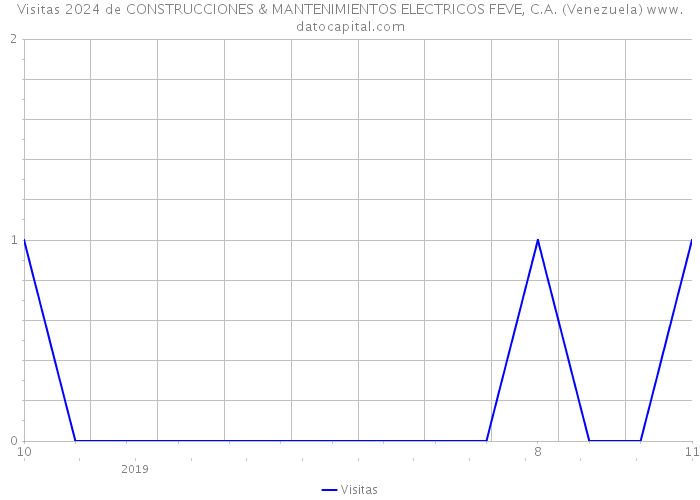 Visitas 2024 de CONSTRUCCIONES & MANTENIMIENTOS ELECTRICOS FEVE, C.A. (Venezuela) 