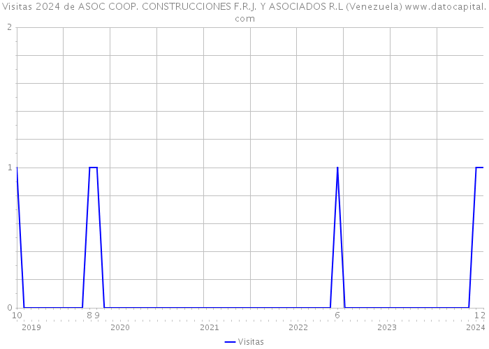 Visitas 2024 de ASOC COOP. CONSTRUCCIONES F.R.J. Y ASOCIADOS R.L (Venezuela) 