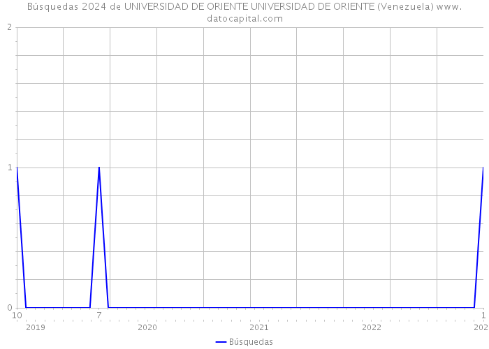 Búsquedas 2024 de UNIVERSIDAD DE ORIENTE UNIVERSIDAD DE ORIENTE (Venezuela) 
