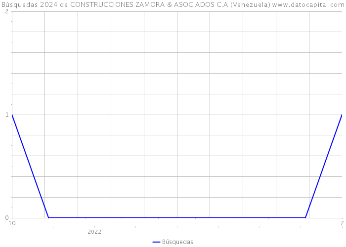 Búsquedas 2024 de CONSTRUCCIONES ZAMORA & ASOCIADOS C.A (Venezuela) 