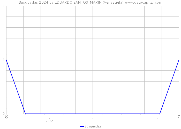 Búsquedas 2024 de EDUARDO SANTOS MARIN (Venezuela) 