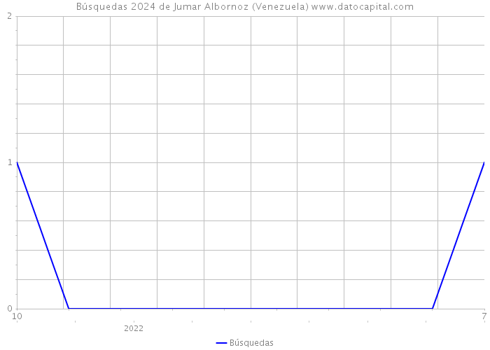 Búsquedas 2024 de Jumar Albornoz (Venezuela) 